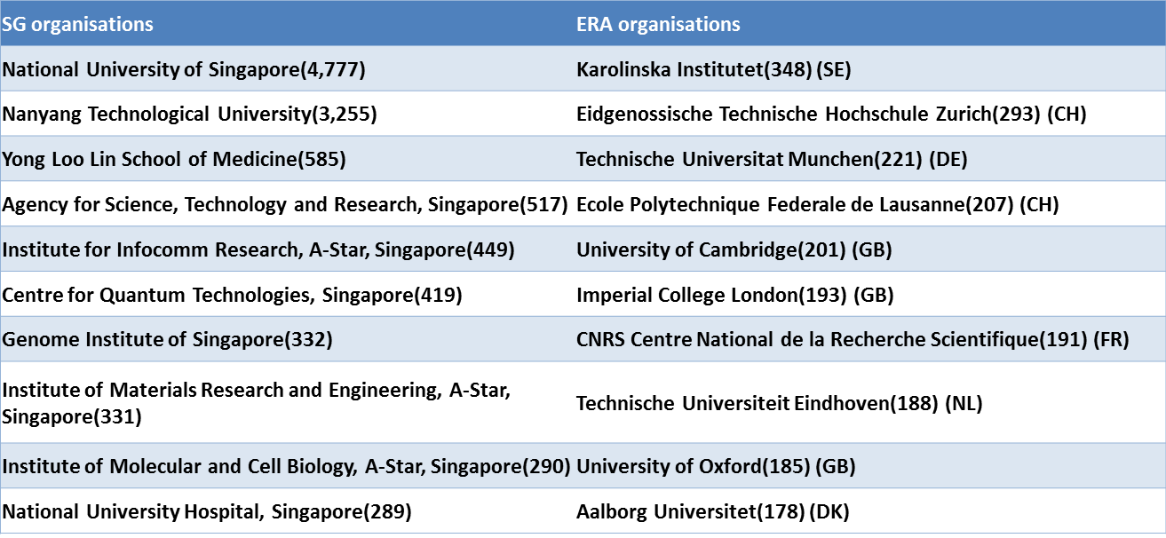 Research output in ASEAN countries - most prominent collaboration partner organisations